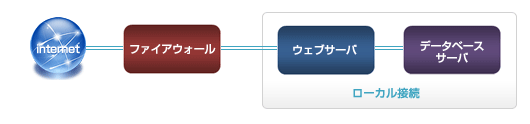スタンダードなWEBサービス