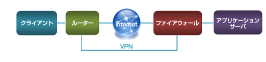 VPNサービス