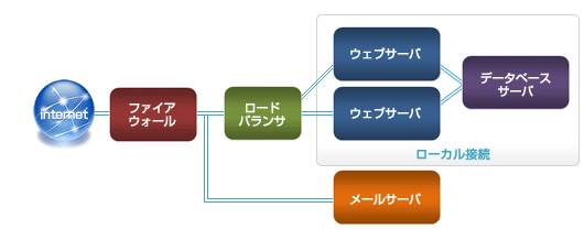 ミッションクリティカルなWEBサービス