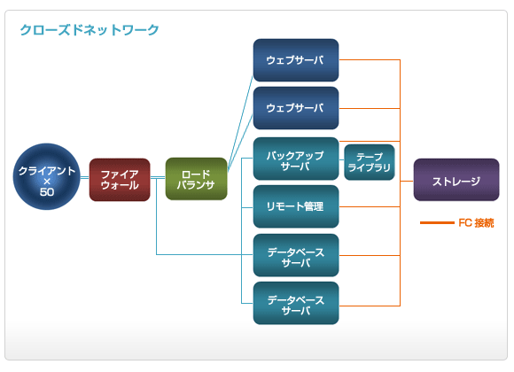 チェーン店舗基幹システム